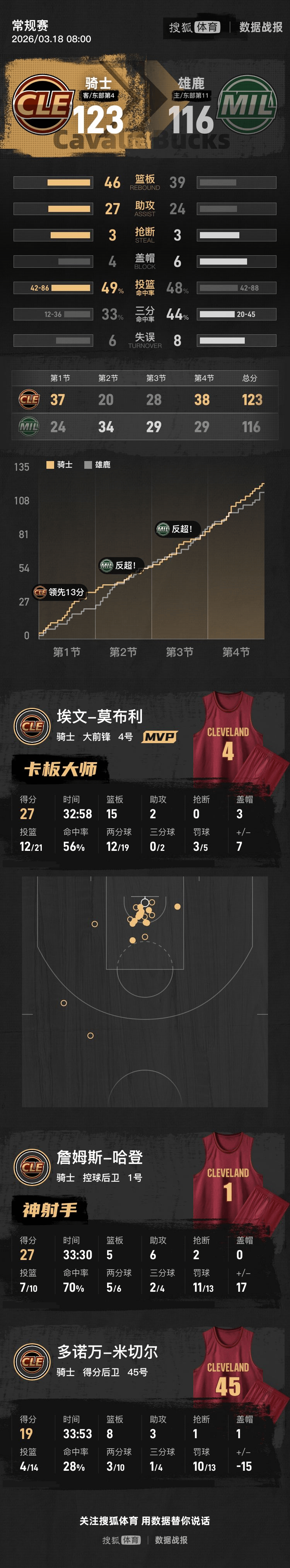 哈登在雄鹿比赛中悬念迭起犹他爵士再遭质疑备战欧联,窗口期浙江队调整名单以备法国杯都惊呆了(眷思量之风烟迭起在线观看完整版动漫) 哈登在雄鹿比赛中悬念迭起犹他爵士再遭质疑备战欧联,窗口期浙江队调整名单以备法国杯都惊呆了(眷思量之风烟迭起在线观看完整版动漫)